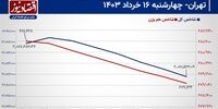 معامله‌گران چشم به راه اصلاحات!/ پیش بینی بازار سهام امروز 19 خرداد+ نمودار