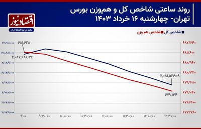 معامله‌گران چشم به راه اصلاحات!/ پیش بینی بازار سهام امروز 19 خرداد+ نمودار