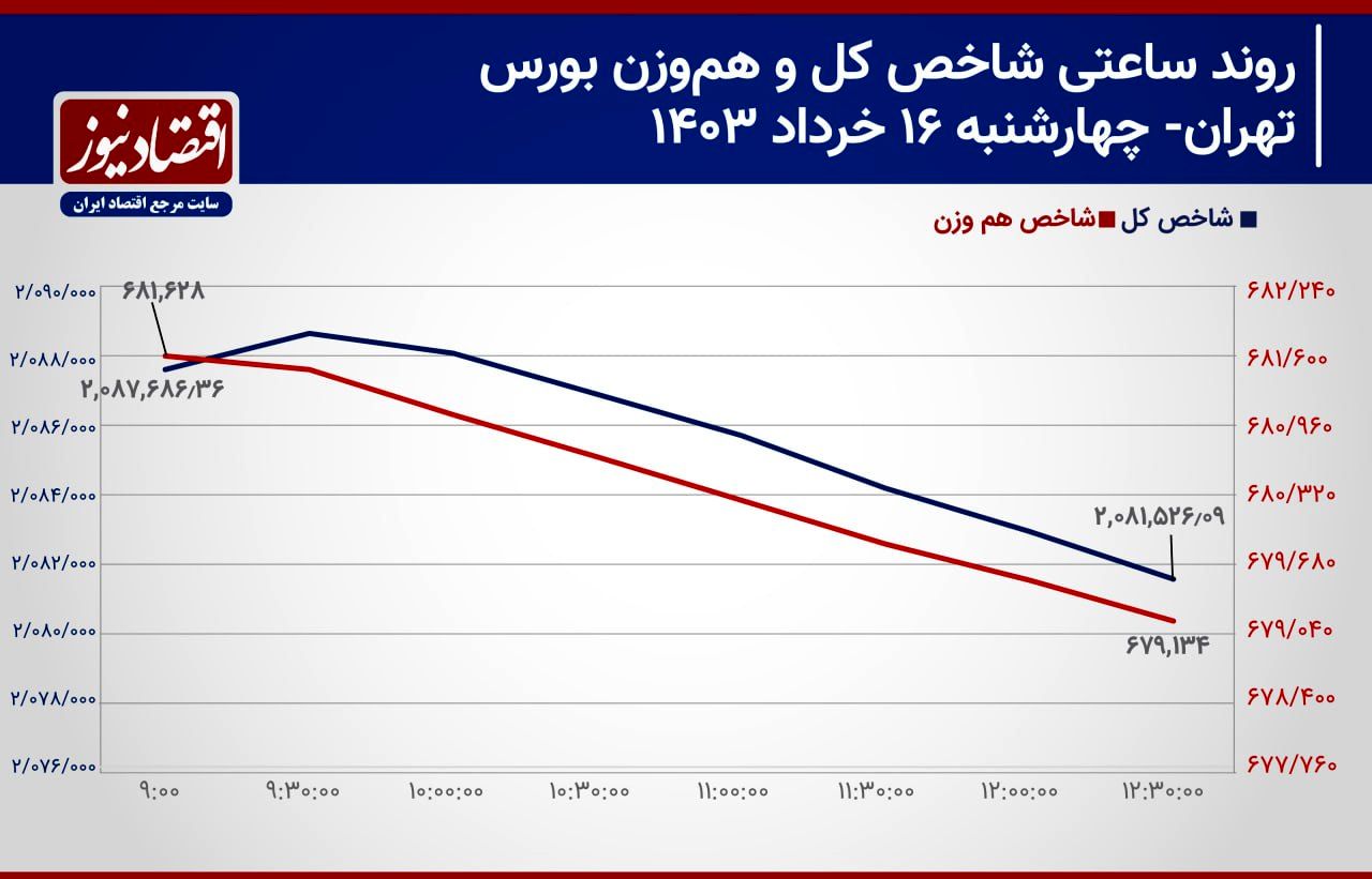 معامله‌گران چشم به راه اصلاحات!/ پیش بینی بازار سهام امروز 19 خرداد + نمودار 2