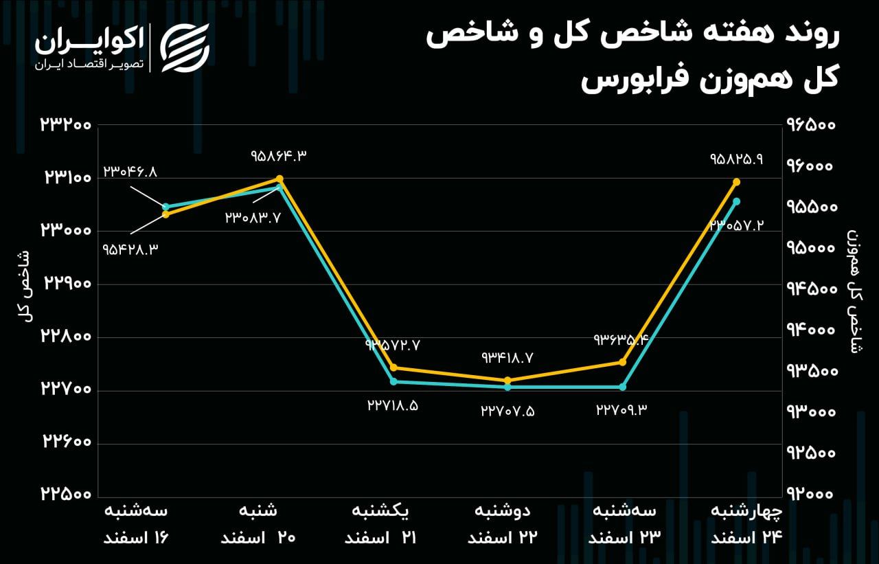 بازدهی فرابورس در پایان اسفند / شاخص کل درجا زد!
