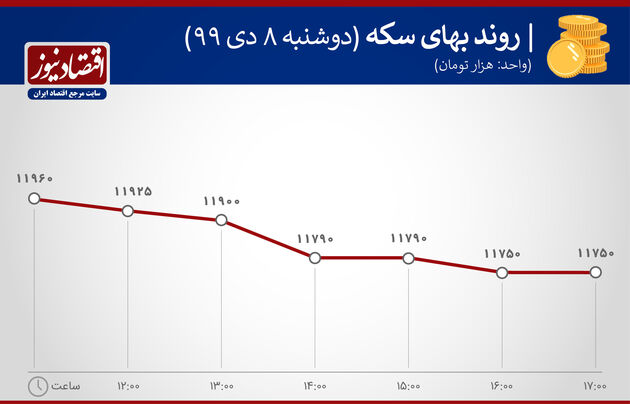نوسان سکه  ارز 8 دی 99