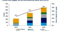 تصاحب نیمی از بازار LNG جهان توسط قطر و آمریکا