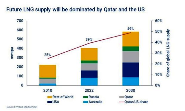 تصاحب نیمی از بازار LNG جهان توسط قطر و آمریکا