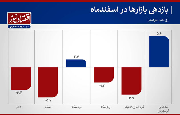 بازدهی بازارها هفته آخر ۹۹