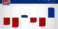 یورش لحظه آخری به قیمت سکه و دلار +نمودار 