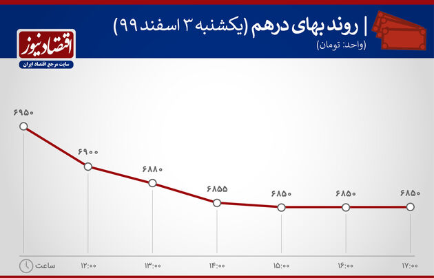 بازدهی بازارهای سوم اسفند 1399