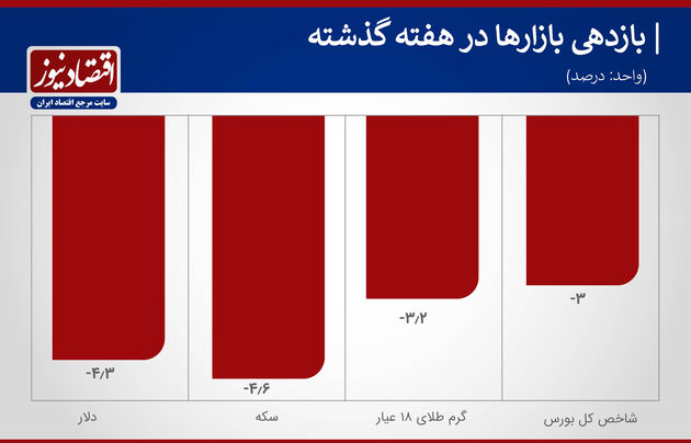 بازدهی بازارهای هفته آخر فروردین 1400