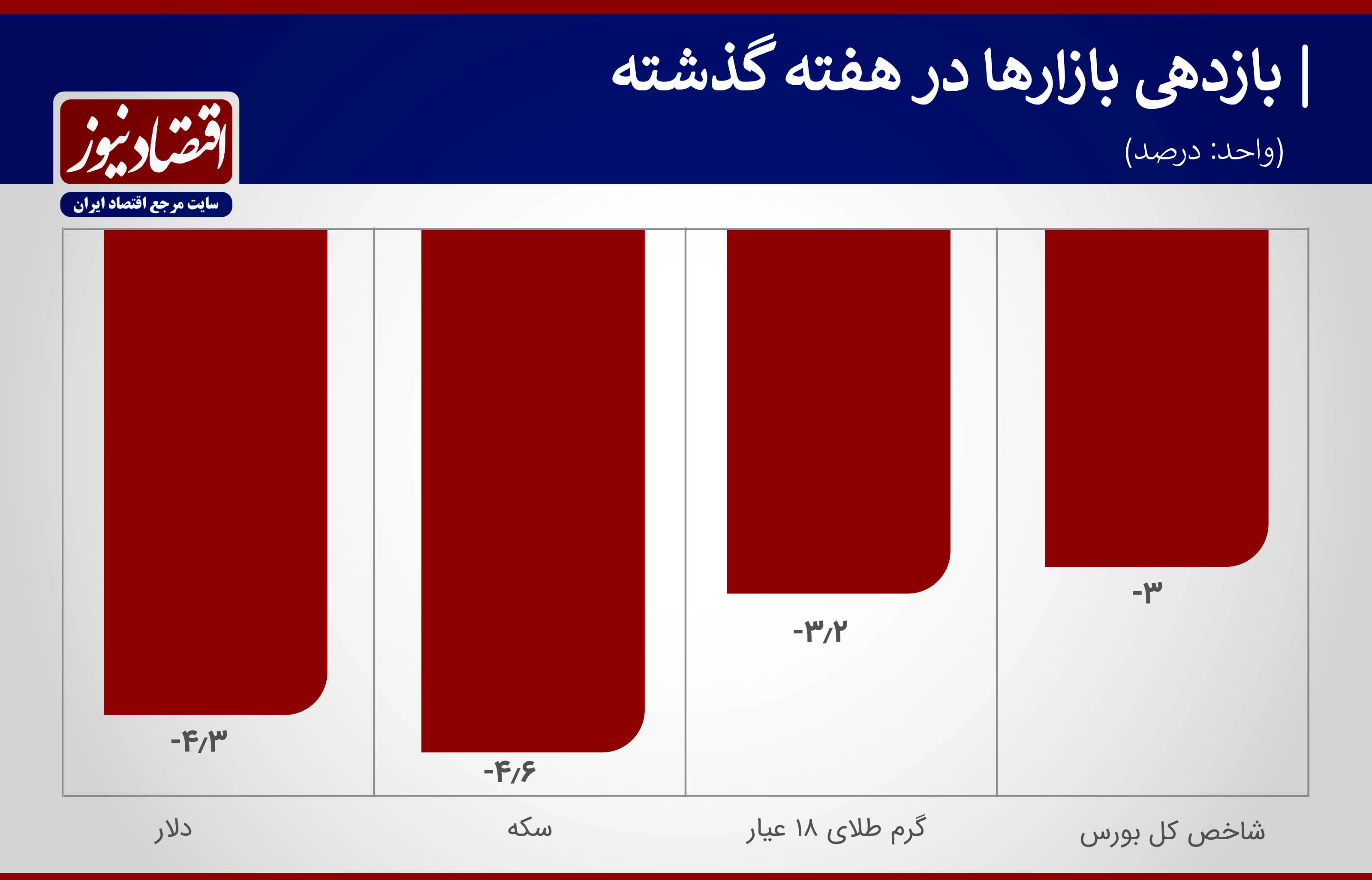 ضربه مذاکراتی به قیمت سکه و دلار + نمودار