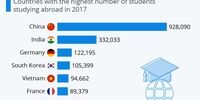 دانشجویان کدام کشورها بیشتر در خارج تحصیل می‌کنند؟