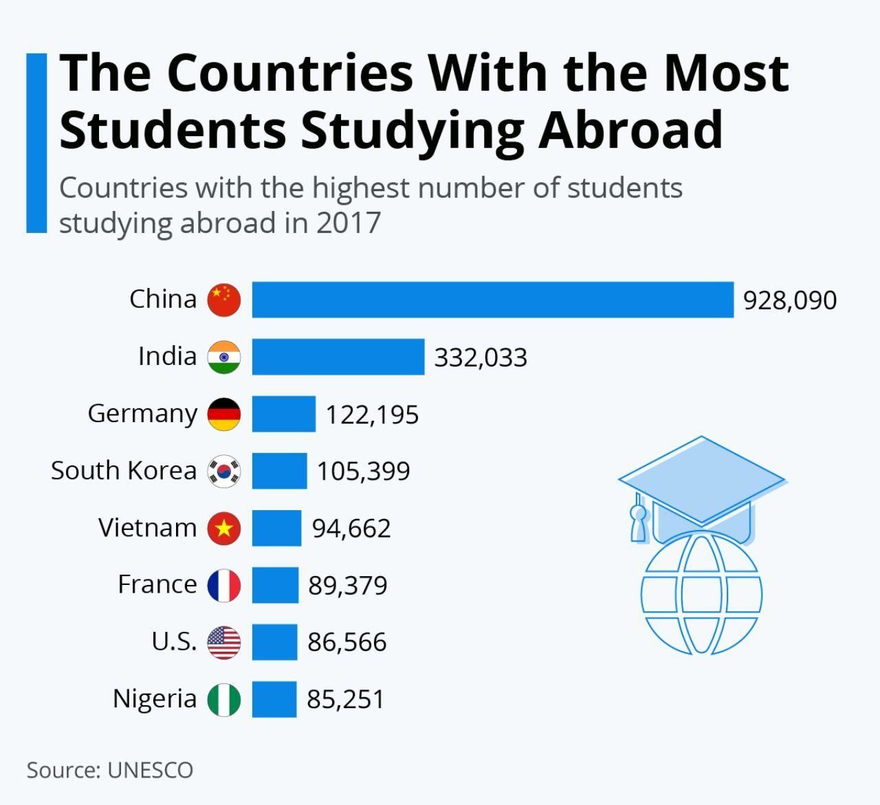 دانشجویان کدام کشورها بیشتر در خارج تحصیل می‌کنند؟