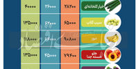 میوه خوردن چقدر خرج دارد؟/ جزئیات هزینه مصرف ماهانه یک خانوار