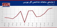 مقایسه بازدهی 5 ماهه بورس در سال 1400 و 1399  