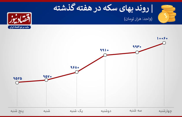 بازدهی بازارها در هفته سوم اردیبهشت 1400