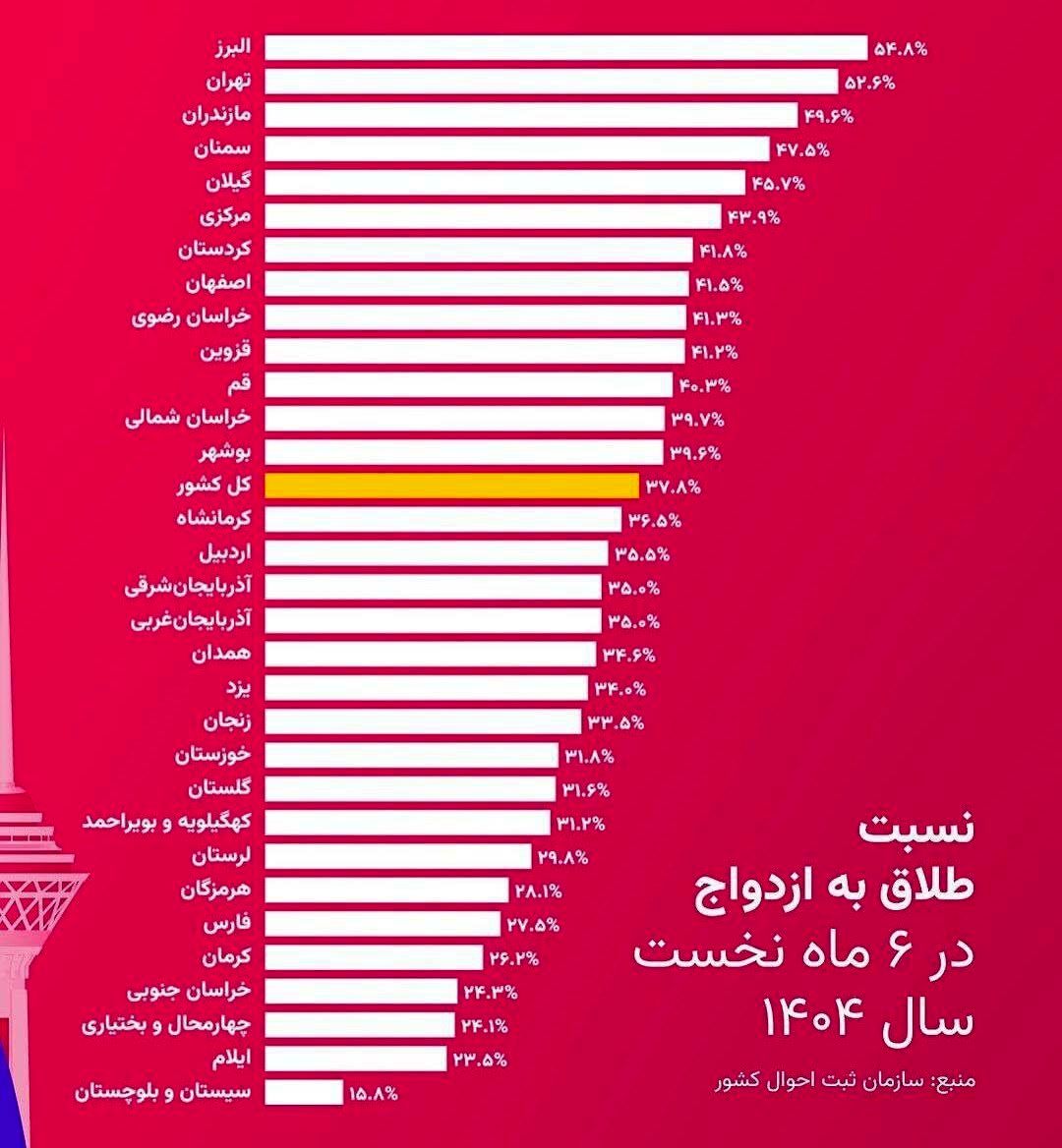 آماری عجیب از 3 استان / از هر 2 ازدواج یکی به طلاق ختم شده است 2