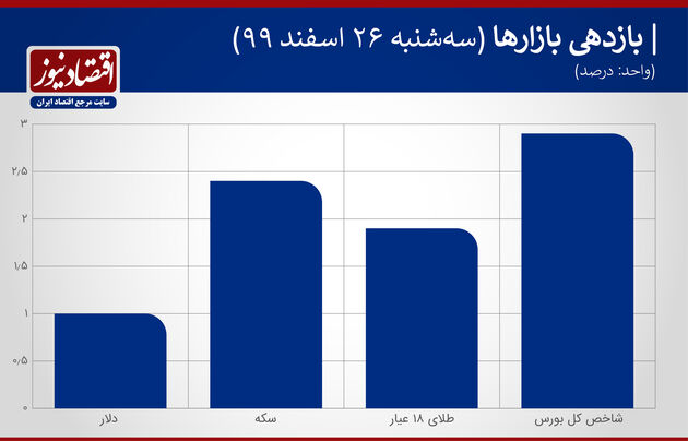 بازدهی بازارها 26 اسفند 1399