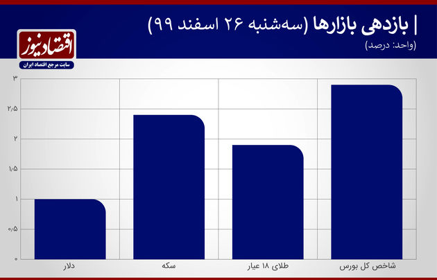 بازدهی بازارها 26 اسفند 1399