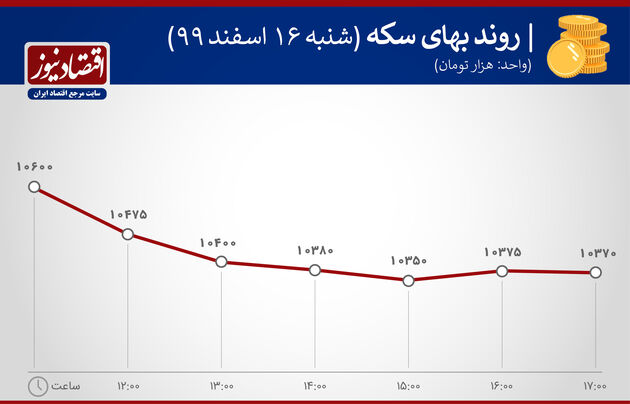 بازدهی بازارها شنبه 16 اسفند 1399