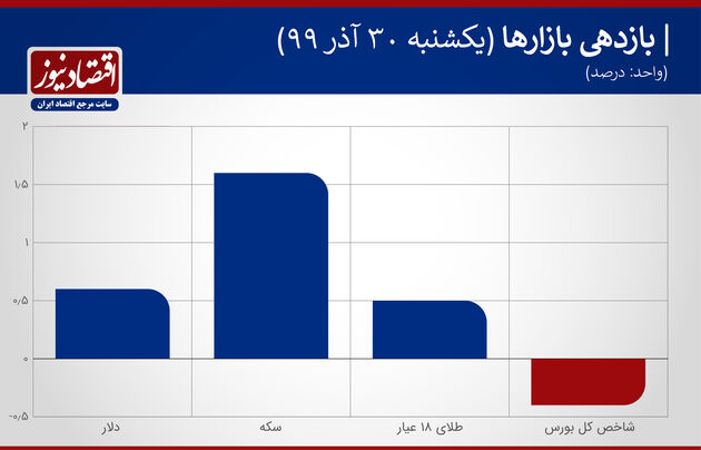 بازدهی بازارها 30 آذر 1399