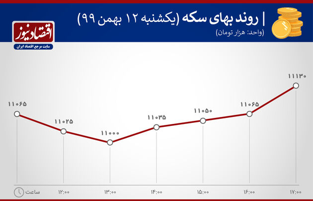 بازدهی بازارها 12 بهمن 1399