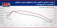 شاخص کل بورس تهران منزوی شد! / پیش بینی بازار سهام امروز 11 اردیبهشت