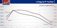 شاخص کل بورس تهران منزوی شد! / پیش بینی بازار سهام امروز 11 اردیبهشت