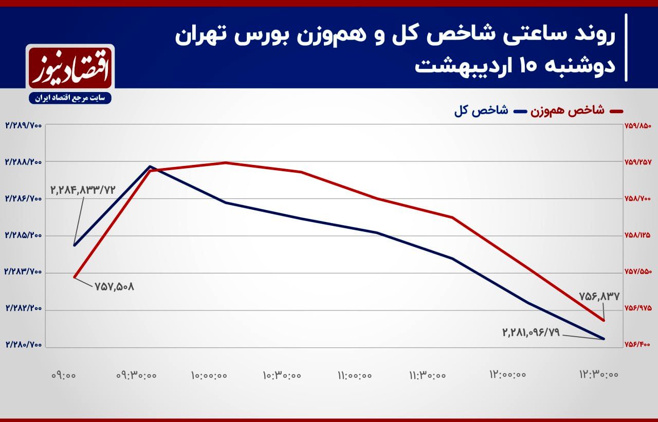 شاخص کل بورس تهران منزوی شد! / پیش بینی بازار سهام امروز 11 اردیبهشت 2