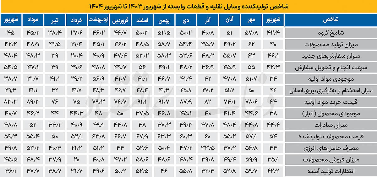 فراز و فرود شامخ خودرو در شهریور / رکود صنعت خودرو برای شانزدهمین ماه متوالی 2