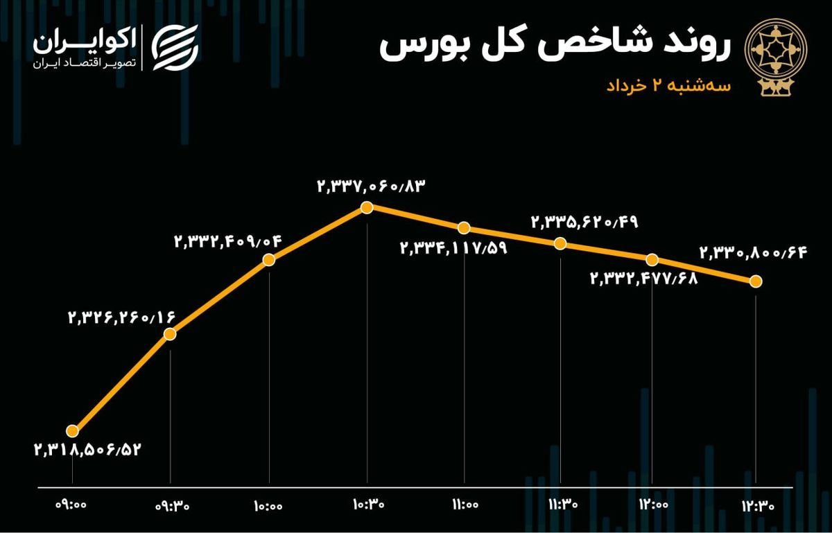 بورس صعودی ماند /نمادهای پیشران در بازار سهام امروز