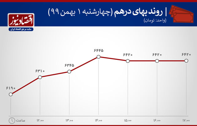 بازدهی بازارها اول بهمن 1399