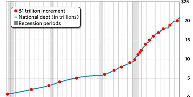 بدهی عمومی آمریکا تا 30 سال آینده دو برابر می شود

