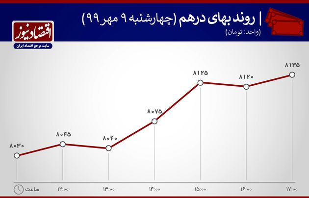 نمودار نوسان درهم 9 مهر99
