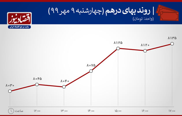 نمودار نوسان درهم 9 مهر99
