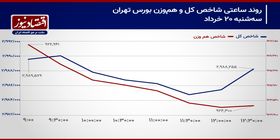 عقب‌نشینی شاخص‌های سهامی به تراز قبل از شروع مذاکرات/ پیش بینی بورس امروز 21 خرداد