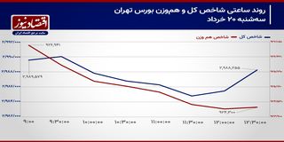 عقب‌نشینی شاخص‌های سهامی به تراز قبل از شروع مذاکرات/ پیش بینی بورس امروز 21 خرداد