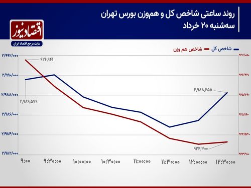 عقب‌نشینی شاخص‌های سهامی به تراز قبل از شروع مذاکرات/ پیش بینی بورس امروز 21 خرداد