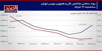 عقب‌نشینی شاخص‌های سهامی به تراز قبل از شروع مذاکرات/ پیش بینی بورس امروز 21 خرداد
