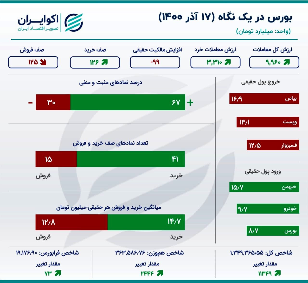 سیگنال های مثبت در بازار سهام/ حرکت روبه جلو شاخص بورس