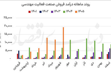 جهش درآمد مهندسی‌ها در تابستان داغ بورس | پشت صحنه جهش درآمدی