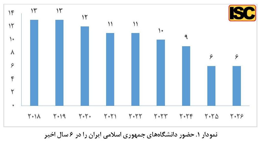۶ دانشگاه ایران در فهرست هزار دانشگاه برتر جهان