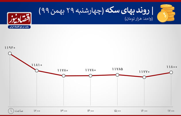 بازدهی بازارها 29 بهمن 1399