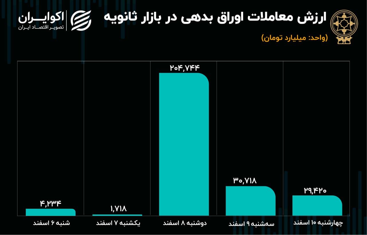 افزایش 50 درصدی اوراق بدهی در بازار ثانویه