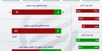 خروج 700 میلیارد تومان پول از بورس /سقوط بزرگ رقم خورد