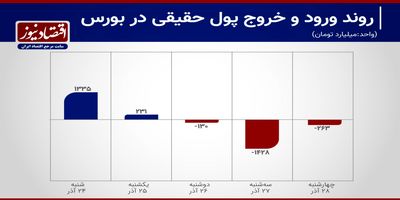 ورود پول به بورس متوقف شد؟+ نمودار