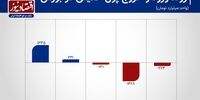 ورود پول به بورس متوقف شد؟+ نمودار