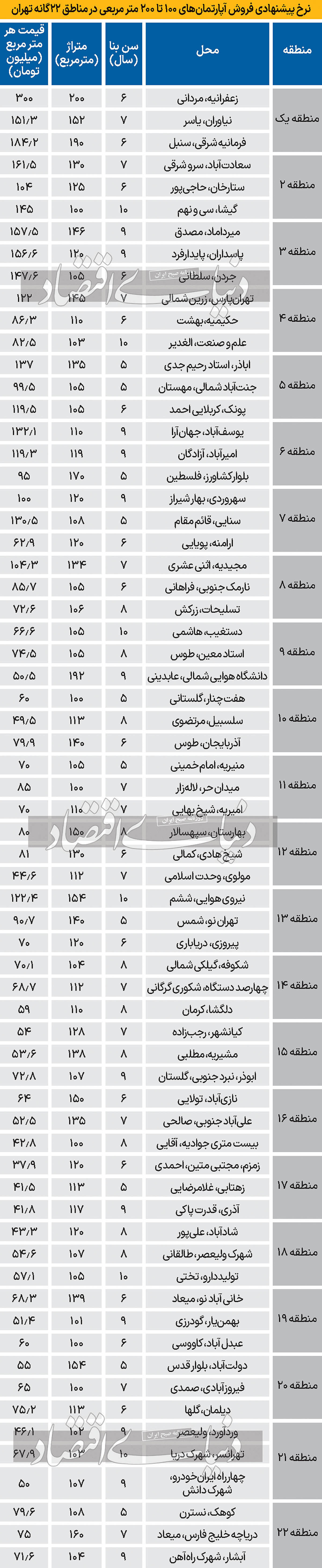 قیمت آپارتمان‌های بالای100متر در نقاط مختلف تهران + جدول