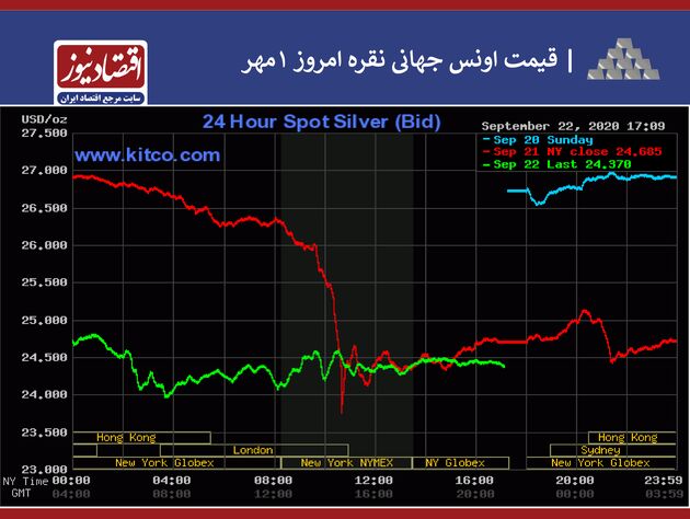 نمودار طلا و نقره