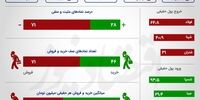 ریزش یک درصدی بورس +اینفو