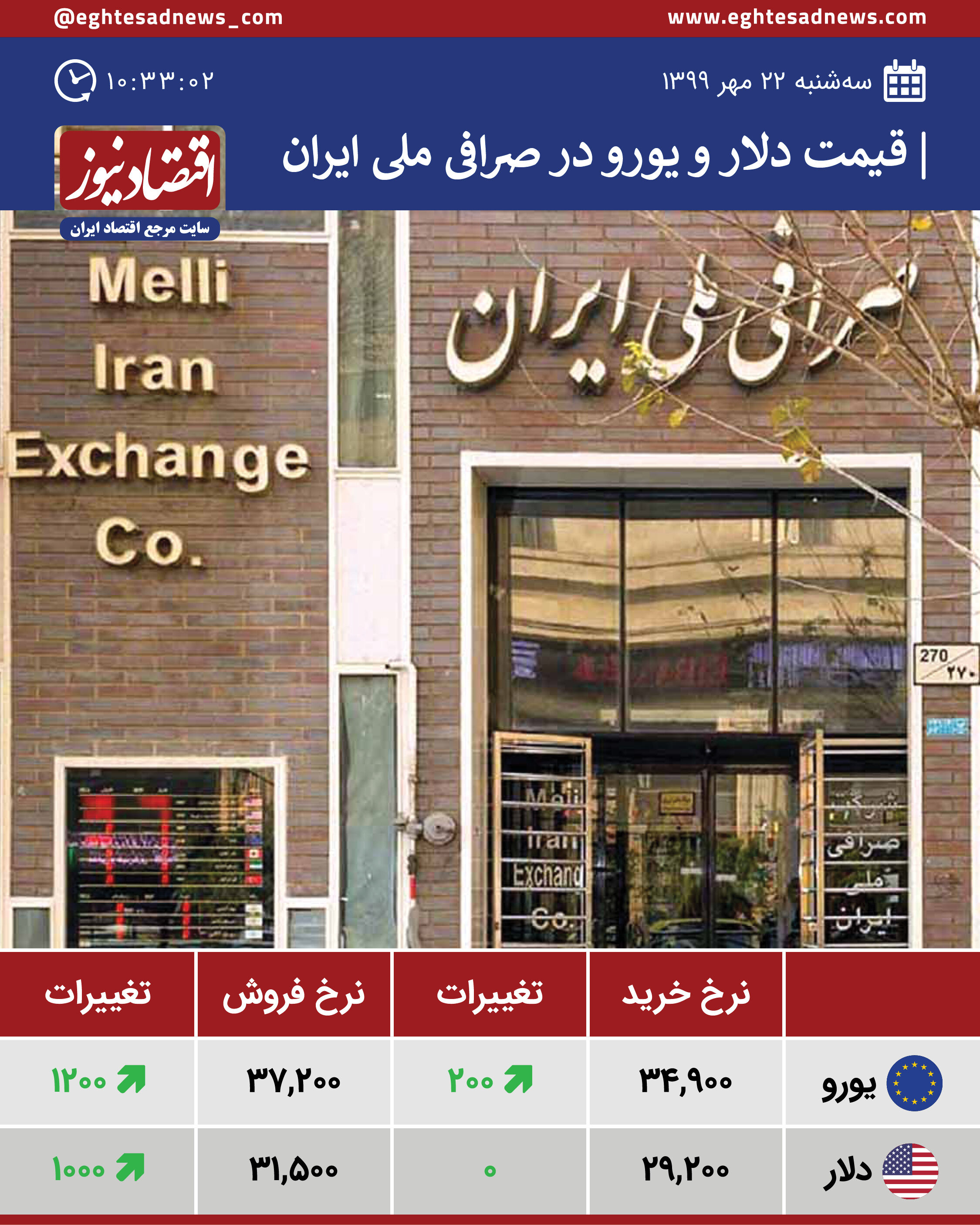 قیمت دلار صرافی ملی با دلار آزاد برابر شد