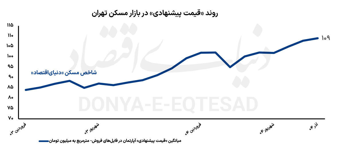 تورم مسکن تا 1405