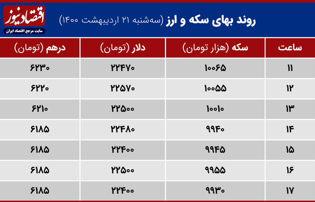 بازدهی بازارها 21 اردیبهشت 1400